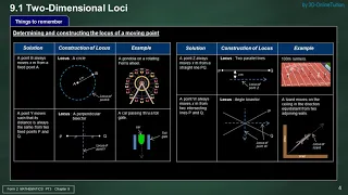 Form 2 (Tingkatan 2) - Mathematics PT3 - Chapter 09 - Loci in Two Dimensions