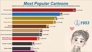 The Most Famous Cartoons in (1920-2019)