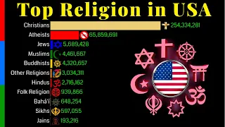 Top Religion Population in USA 1900 - 2100 | Religion Population Growth