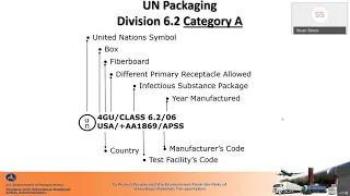 Transporting Category A Infectious Substances Safely