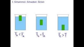 Auftrieb - Schwimmen Schweben Sinken - 3/3