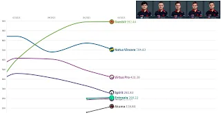 История рейтинга лучших СНГ команд CS:GO (2015-2021)