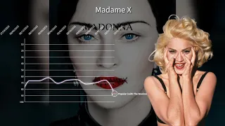 MADONNA | Billboard Hot 100 Chart History (1983-2023)