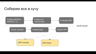 «Android Gradle Plugin 3.3.0», Сергей Боиштян, Tinkoff.ru