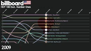 US Billboard Hot 100 Excl. #1's - 2009