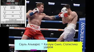 Сауль Альварес – Каллум Смит. Статистика ударов