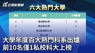 大學年度百大熱門科系出爐 前10名僅1私校科大上榜｜20240130 公視晚間新聞