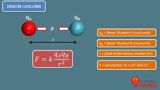 IPA Kelas 9 : Listrik Statis 2 (Gaya Listrik/Hukum Coulomb)