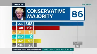 Exit poll predicts 86 seat majority for Boris Johnson | General Election 2019