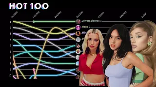 2021 - 2022 Billboard Hot 100 Top 10 Chart History