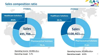 Overview of Financial Results for FY2022