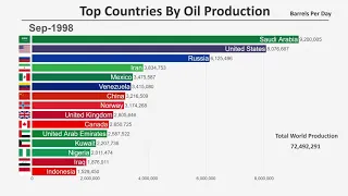 Топ 15 стран по добыче нефти (1965-2018)