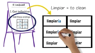 How to use the (future) conditional tense in Spanish: easy animated explanation for beginners.