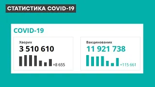 Статистика коронавірусу в Україні 7 грудня 2021