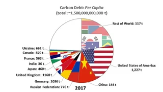 Cumulative CO2 emissions since 1751 (by 2017 country name)