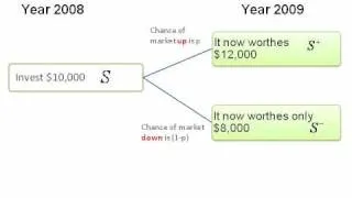 Risk Neutral Valuation