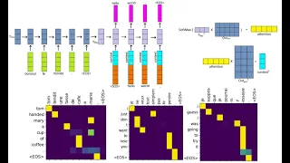 Pytorch Seq2seq translator from scratch: Attention & RNN (GRU/LSTM) part 3