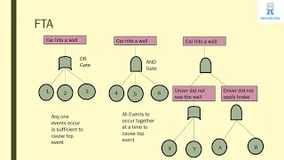 FTA (Fault Tree Analysis)