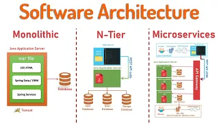 Monolithic, N-Tier, Microservices explained with comparison and example - Software Architecture