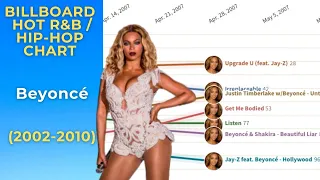 Beyoncé Billboard Chart History: Hot R&B/Hip-Hop Singles & Tracks (2002-2010)