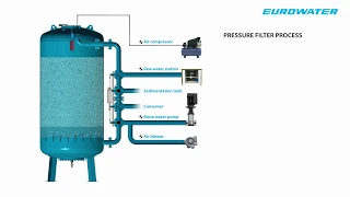 How a pressure filter from EUROWATER operates