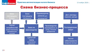 1С УНФ производство | 1С УНФ учет услуг | 1С Управление нашей фирмой