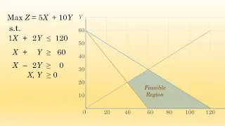 LP Graphical Method (Multiple/Alternative Optimal Solutions)