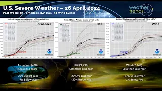 Captain's Log 27 Apr '24 Roller Coast Weather, Tornadoes then Freezes