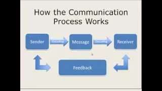 How the Communication Process Works