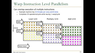 Digital Design & Computer Architecture - Lecture 21: Graphics Processing Units (Spring 2022)