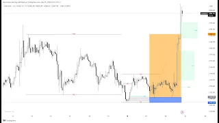 Simple and Profitable Top Down Analysis STRATEGY (for sniper entries)-Smart Money Concept Stragety