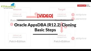 Oracle AppsDBA (R12.2): Cloning