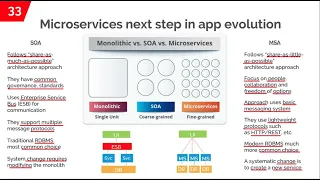 Comparing SOA vs  Microservices