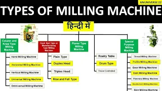 Types of Milling Machine