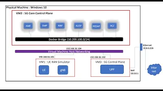 5G Stand Alone Core Live Demo | Free5gc on Docker Container | UE RAN Simulator