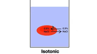 3-7 Tonicity