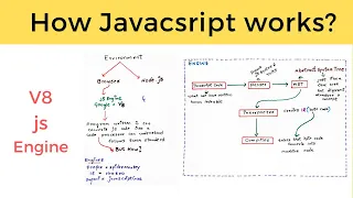 How Javascript Engine Works ? | Understand V8 Architecture | how javascript code executed