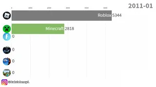 Fortnite vs minecraft vs roblox sub count history