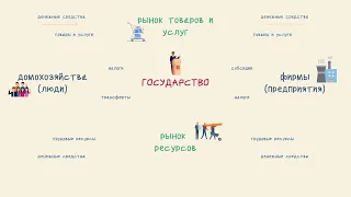 10 Финансовая грамотность. Модель экономического кругооборота.