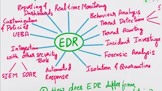 EDR Interview Questions and Answers | Endpoint Detection and Response | CyberSecurity Interview