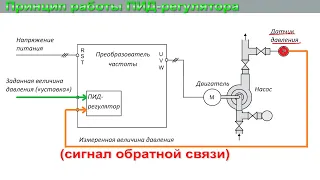 Обзор частотного привода Danfoss ПИ регулятор