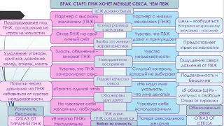 Причины потери сексуального желания в паре. ПНЖ и ПВЖ.