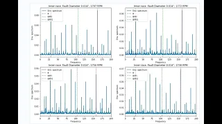 Envelope spectrum analysis of bearing vibration signal in Python environment