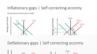 IB Economics Revision Session: Macroeconomics [HL/SL]