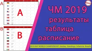 Чемпионат мира по хоккею 2019. Результаты. Расписание. 3 тур. Таблица.  Россия - Чехия.