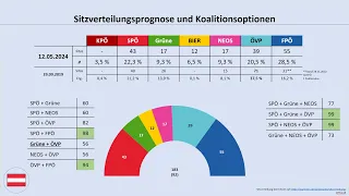 Nationalratswahl 2024: aktuelle Umfragewerte, Stand 12.05.2024 (SPÖ, Grüne, NEOS, ÖVP, FPÖ)