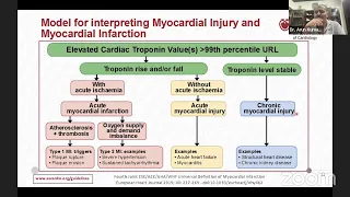 Acute Myocardial Infarction: Diagnosis and Management