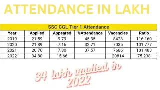 SSC CGL 2022  ATTENDANCE II RTI REPLY II PREVIOUS YEAR DATA COMPARISION