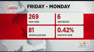 Massachusetts Reports 269 New COVID Cases, 6 Additional Deaths After No Numbers Released Since July