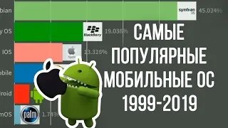 РЕЙТИНГ МОБИЛЬНЫХ ОПЕРАЦИОННЫХ СИСТЕМ 1999-2019 В ЦИФРАХ